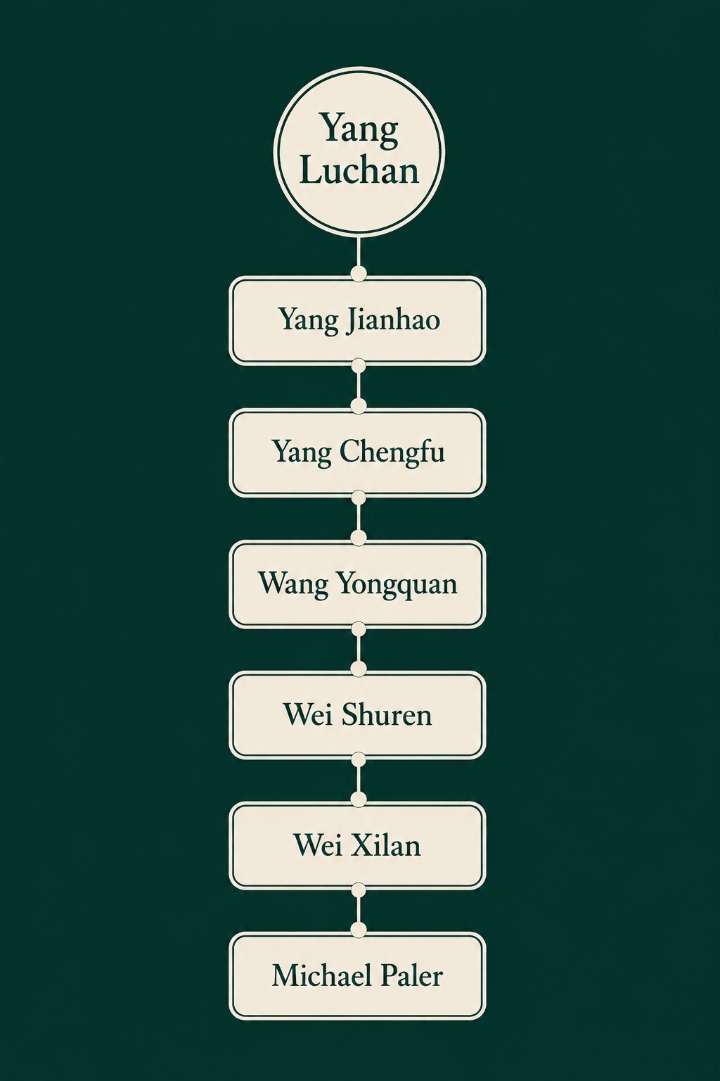 Seven-generation Yang Family Tai Chi lineage